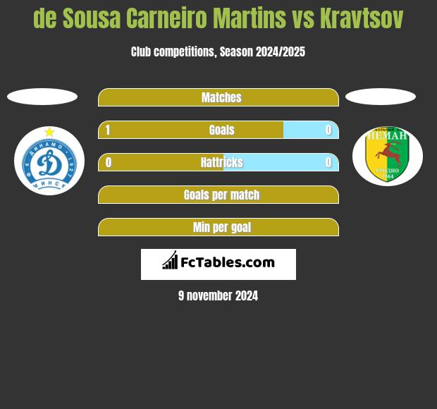 de Sousa Carneiro Martins vs Kravtsov h2h player stats