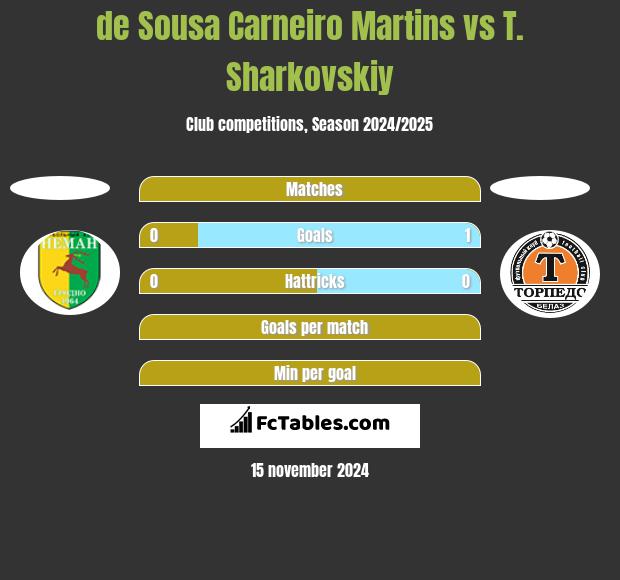 de Sousa Carneiro Martins vs T. Sharkovskiy h2h player stats