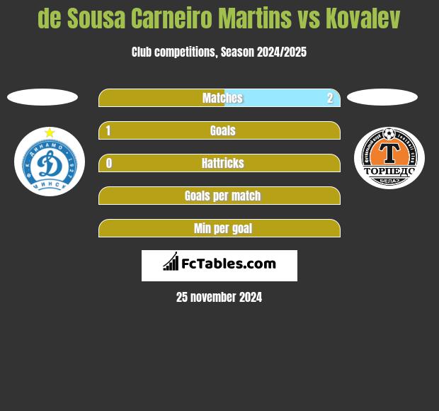 de Sousa Carneiro Martins vs Kovalev h2h player stats