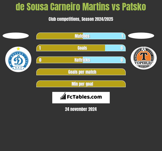 de Sousa Carneiro Martins vs Patsko h2h player stats