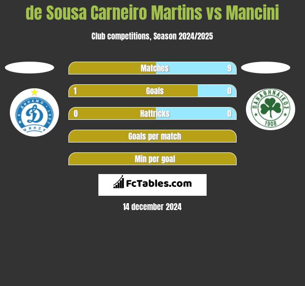 de Sousa Carneiro Martins vs Mancini h2h player stats