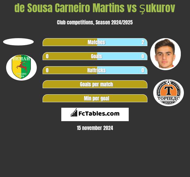 de Sousa Carneiro Martins vs Şukurov h2h player stats