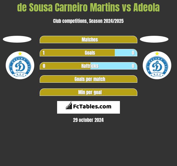 de Sousa Carneiro Martins vs Adeola h2h player stats