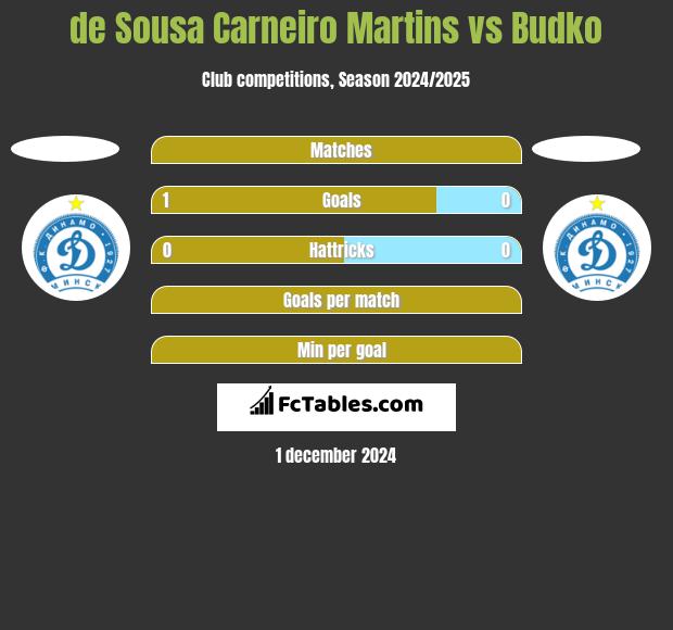 de Sousa Carneiro Martins vs Budko h2h player stats