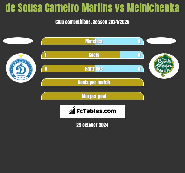 de Sousa Carneiro Martins vs Melnichenka h2h player stats