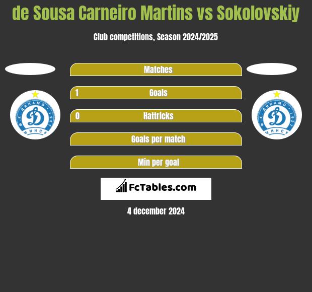 de Sousa Carneiro Martins vs Sokolovskiy h2h player stats