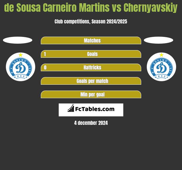 de Sousa Carneiro Martins vs Chernyavskiy h2h player stats