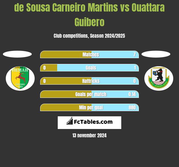 de Sousa Carneiro Martins vs Ouattara Guibero h2h player stats