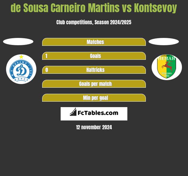 de Sousa Carneiro Martins vs Kontsevoy h2h player stats