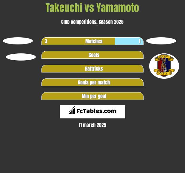 Takeuchi vs Yamamoto h2h player stats