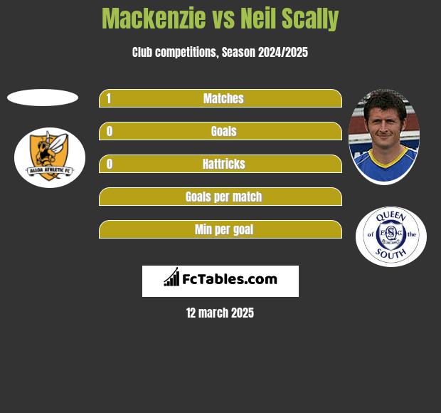 Mackenzie vs Neil Scally h2h player stats