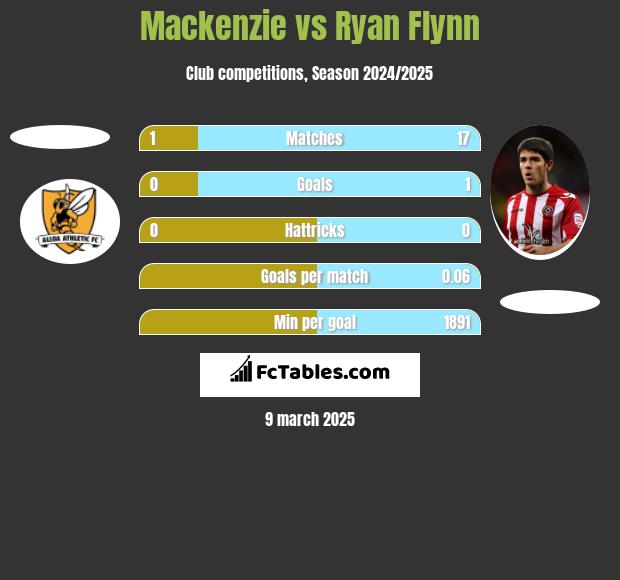 Mackenzie vs Ryan Flynn h2h player stats