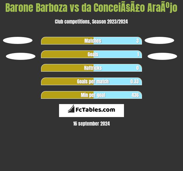 Barone Barboza vs da ConceiÃ§Ã£o AraÃºjo h2h player stats