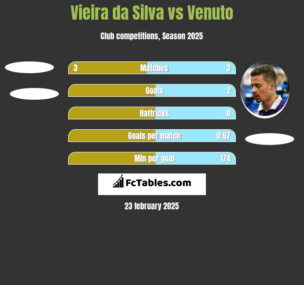 Vieira da Silva vs Venuto h2h player stats