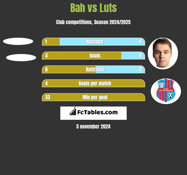 Bah vs Luts h2h player stats