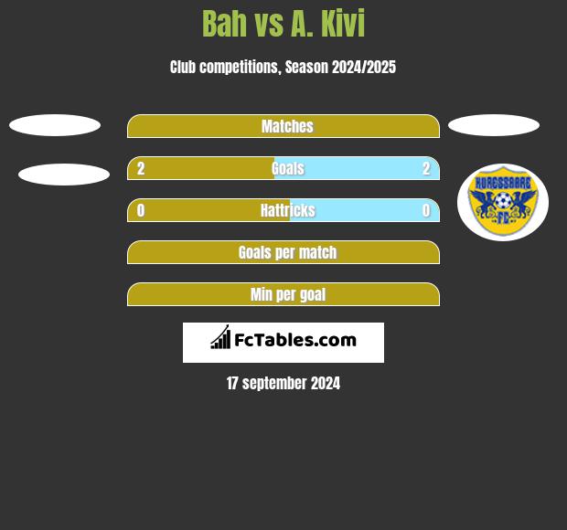 Bah vs A. Kivi h2h player stats