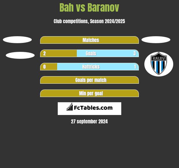 Bah vs Baranov h2h player stats