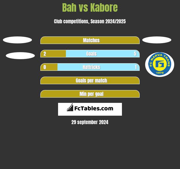 Bah vs Kabore h2h player stats