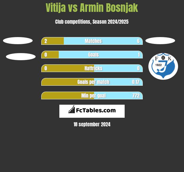 Vitija vs Armin Bosnjak h2h player stats