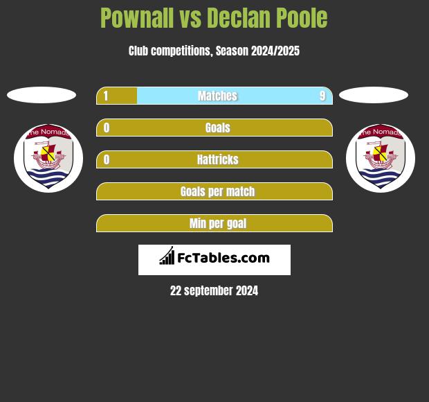 Pownall vs Declan Poole h2h player stats