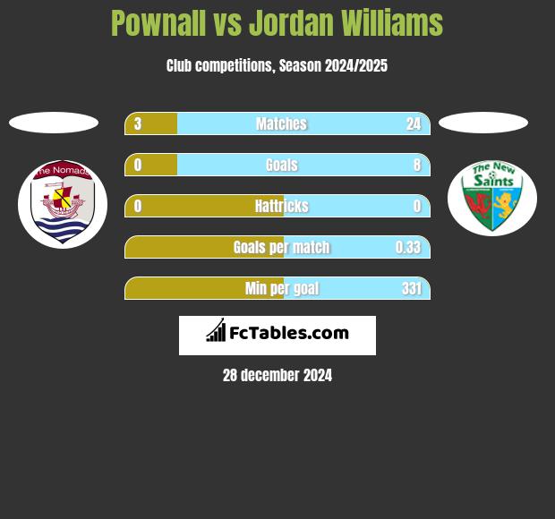 Pownall vs Jordan Williams h2h player stats