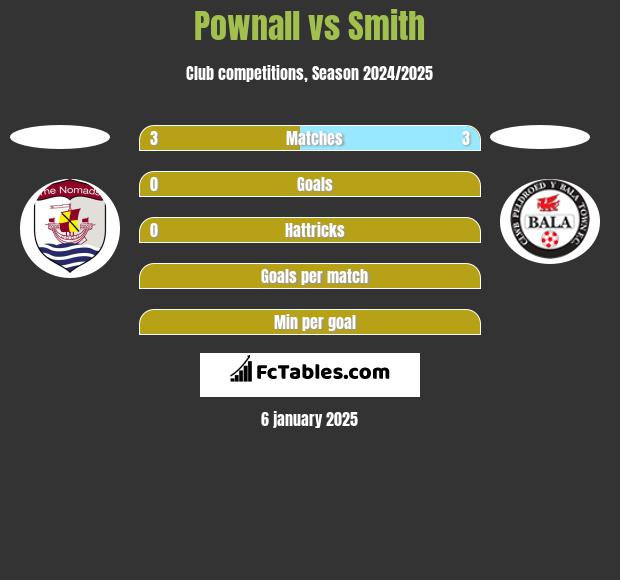 Pownall vs Smith h2h player stats