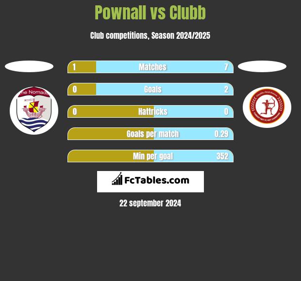 Pownall vs Clubb h2h player stats