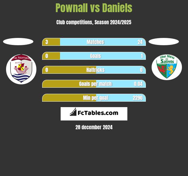 Pownall vs Daniels h2h player stats