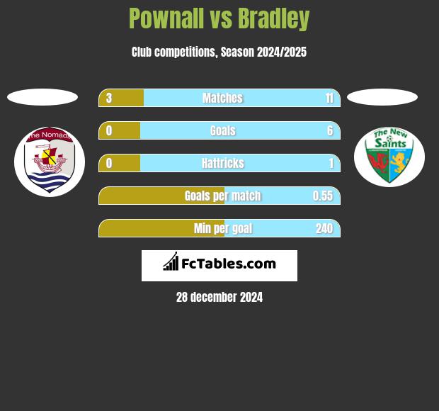 Pownall vs Bradley h2h player stats