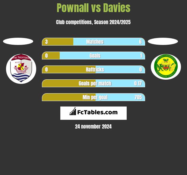 Pownall vs Davies h2h player stats