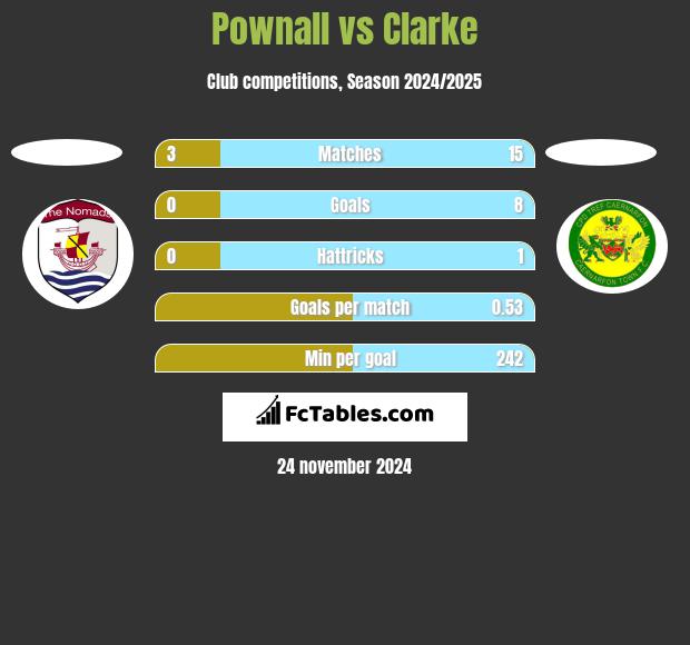 Pownall vs Clarke h2h player stats