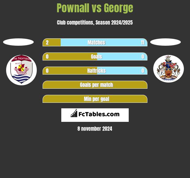 Pownall vs George h2h player stats