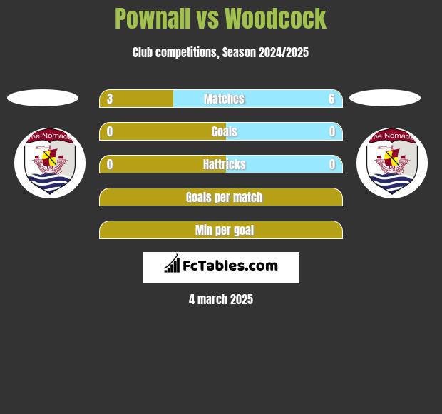 Pownall vs Woodcock h2h player stats