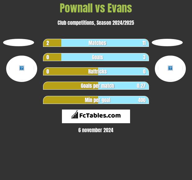 Pownall vs Evans h2h player stats