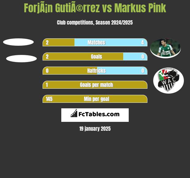 ForjÃ¡n GutiÃ©rrez vs Markus Pink h2h player stats