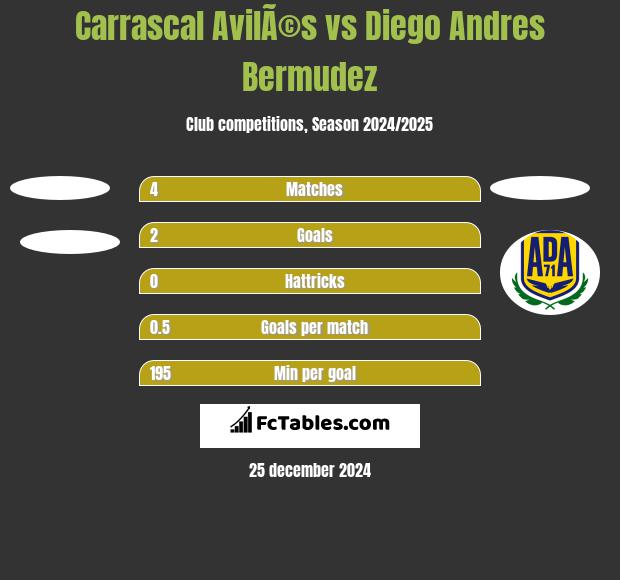 Carrascal AvilÃ©s vs Diego Andres Bermudez h2h player stats