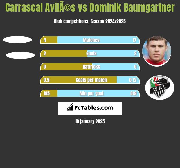 Carrascal AvilÃ©s vs Dominik Baumgartner h2h player stats