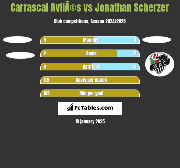 Carrascal AvilÃ©s vs Jonathan Scherzer h2h player stats