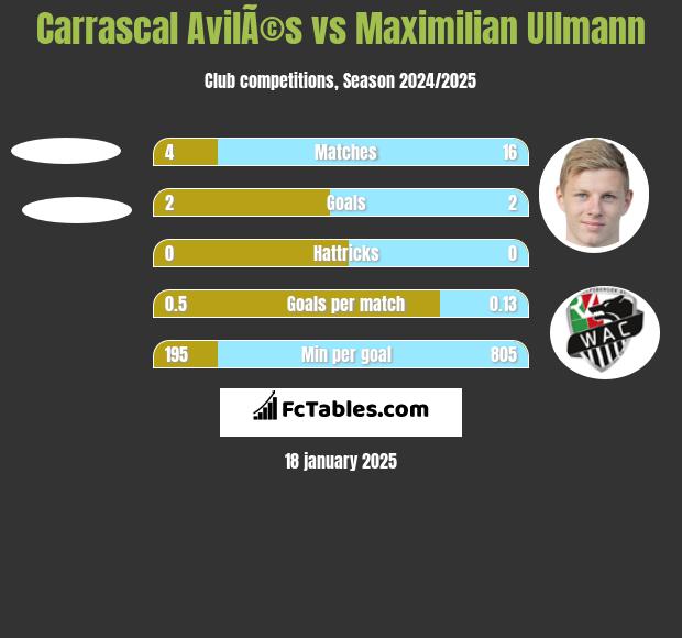 Carrascal AvilÃ©s vs Maximilian Ullmann h2h player stats