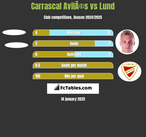 Carrascal AvilÃ©s vs Lund h2h player stats