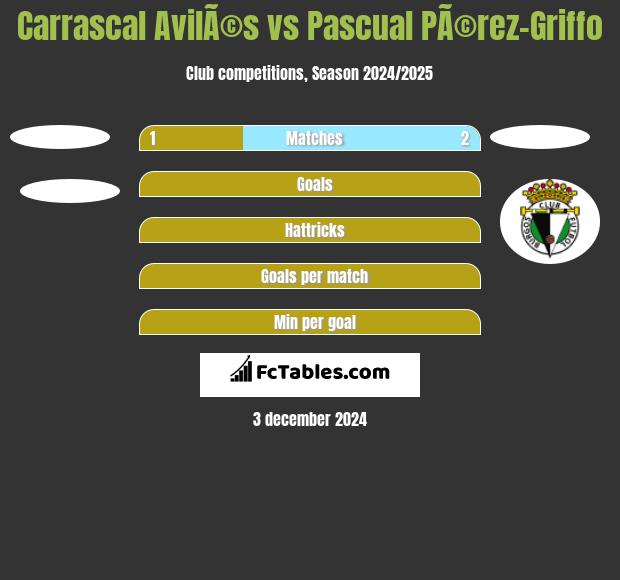 Carrascal AvilÃ©s vs Pascual PÃ©rez-Griffo h2h player stats