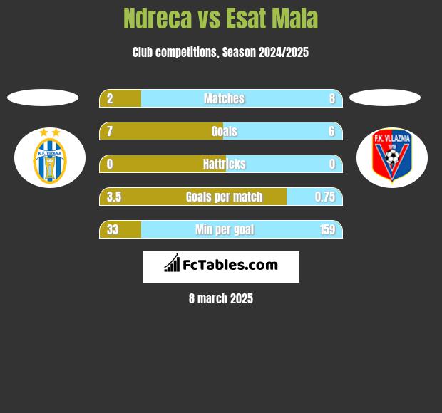 Ndreca vs Esat Mala h2h player stats