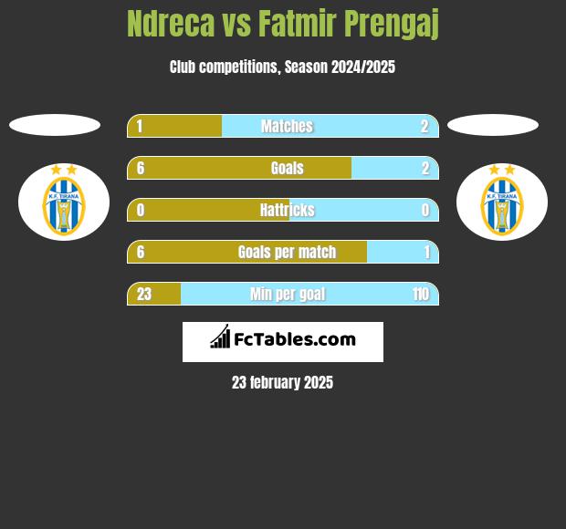 Ndreca vs Fatmir Prengaj h2h player stats