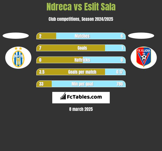 Ndreca vs Eslit Sala h2h player stats