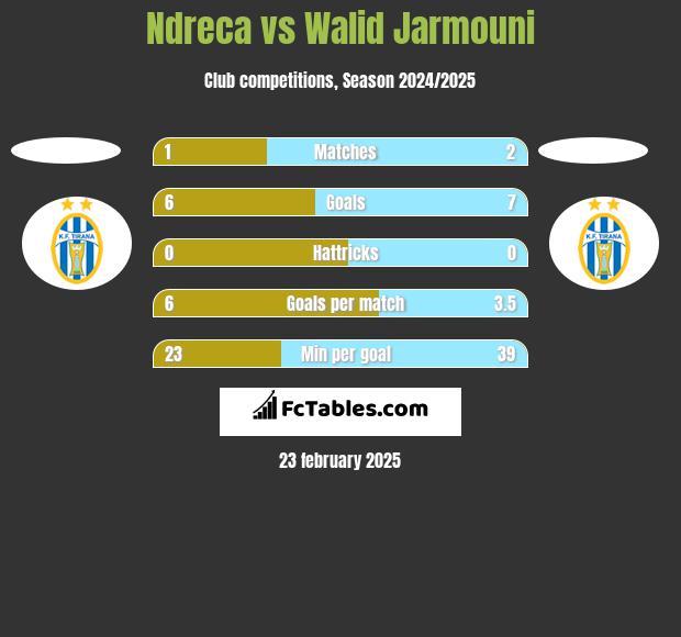 Ndreca vs Walid Jarmouni h2h player stats