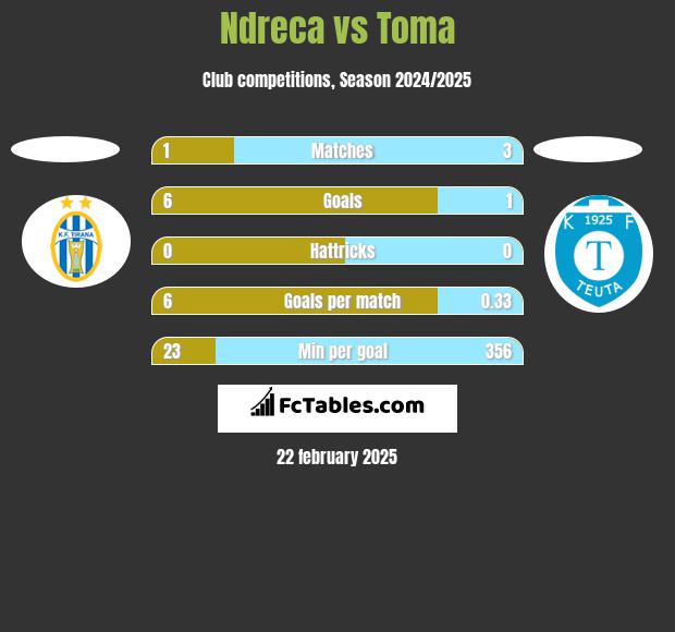 Ndreca vs Toma h2h player stats