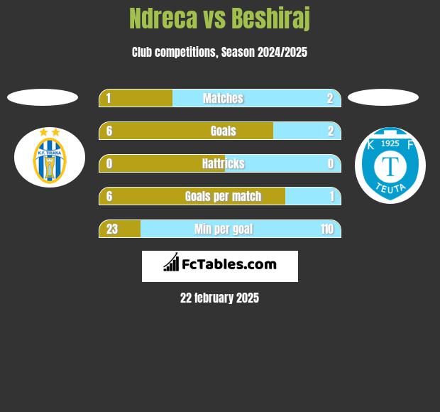 Ndreca vs Beshiraj h2h player stats