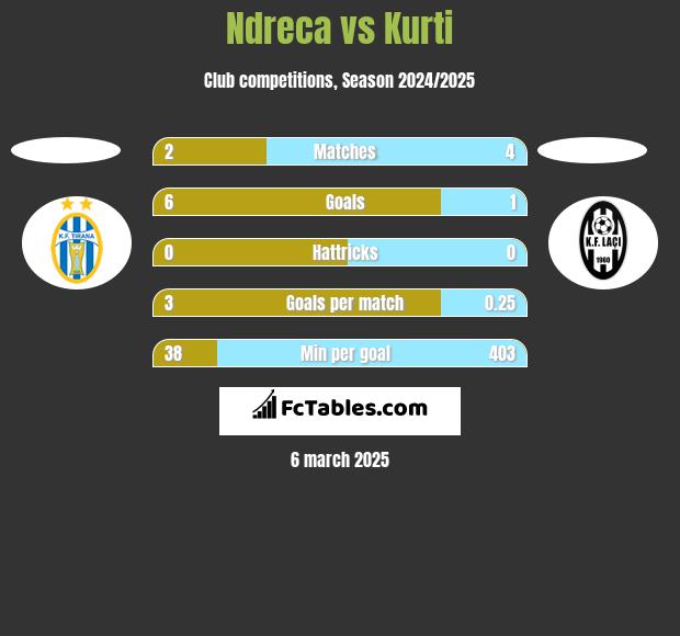 Ndreca vs Kurti h2h player stats