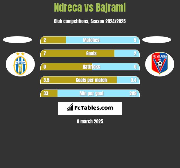 Ndreca vs Bajrami h2h player stats