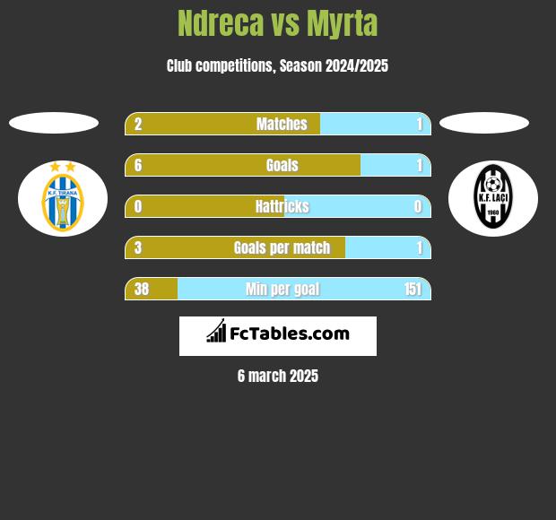 Ndreca vs Myrta h2h player stats